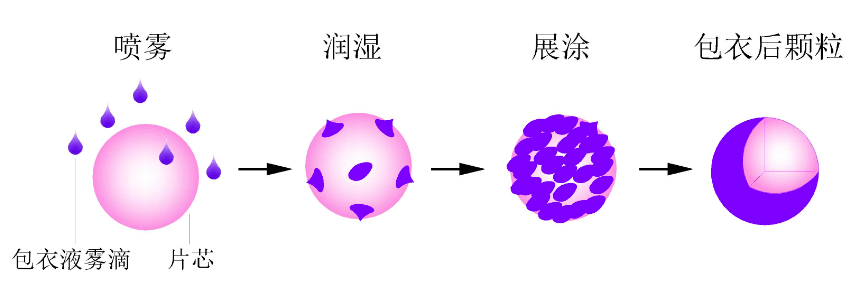 包衣机蠕动泵应用方案